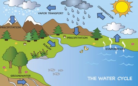 Water Cycle - Basic Planet