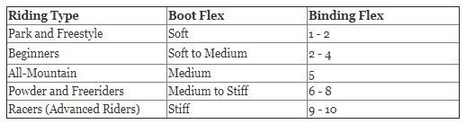 binding flex chart