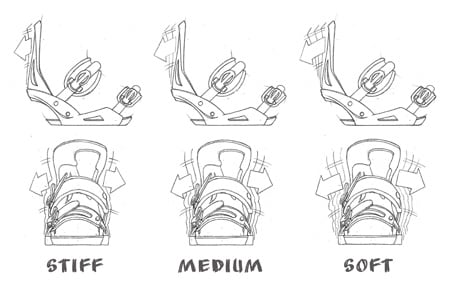 snowboard binding flex